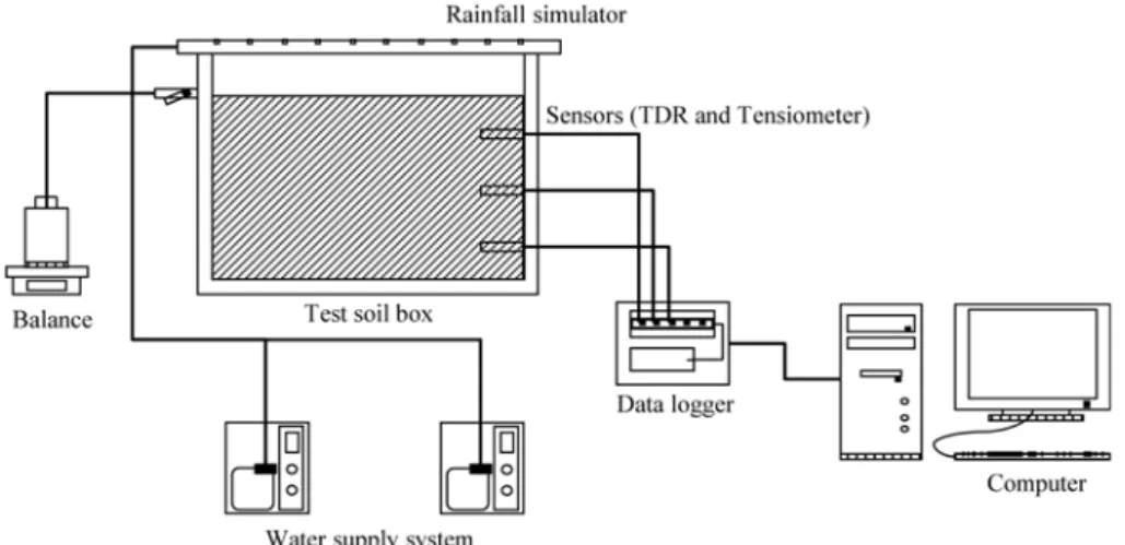 Fig. 1. Schematic diagram of rainfall infiltration test using a soil box.