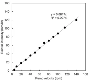Fig. 7. Grain size distribution curve of Jumoonjin standard sand.