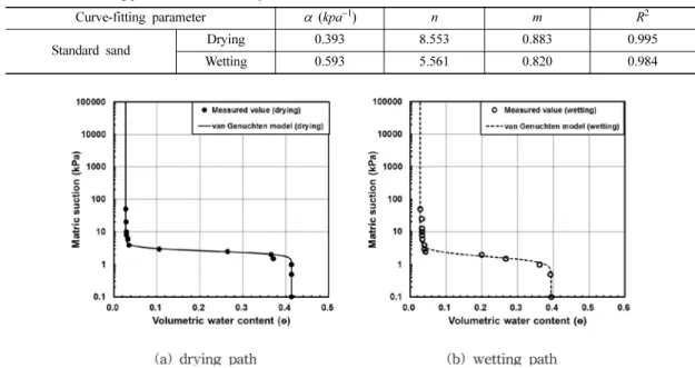 Table 2. Curve-fitting parameters estimated by the van Genuchten model.