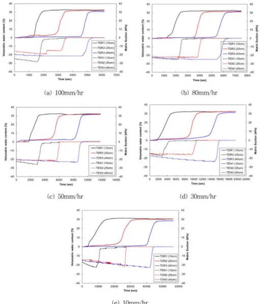 Fig. 9. Results of rainfall infiltration tests for various rainfall intensities