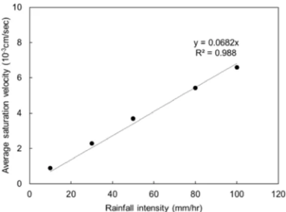 Fig. 13. Estimation on average saturation velocity of Jumoonjin standard sand depending on rainfall intensity.