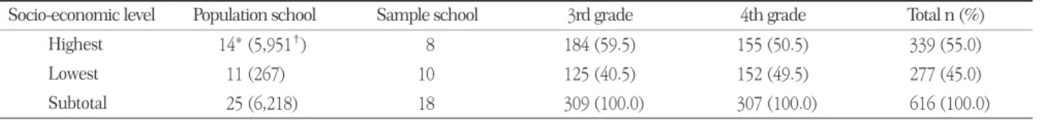 Table 1. Sample distribution of schools and students
