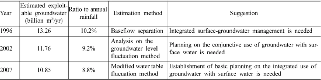 Table 1. Estimated exploitable groundwater in the previous report.