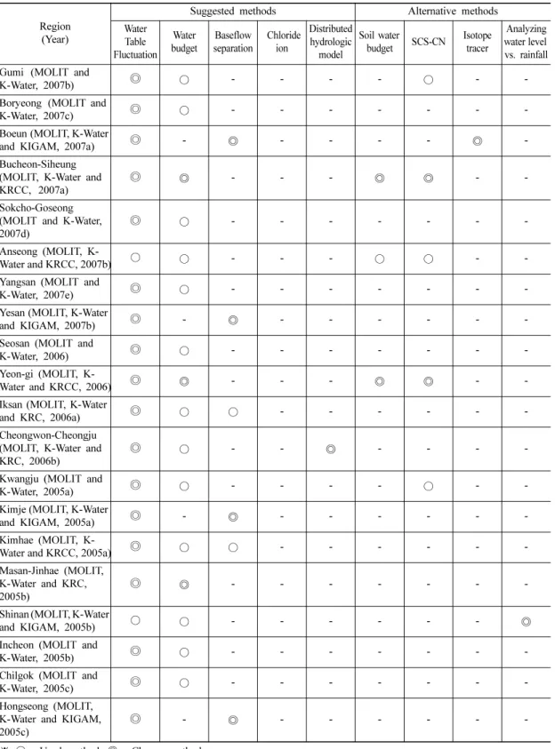 Table 2. Methods of estimating exploitable groundwater in previous reports (2005~2007).
