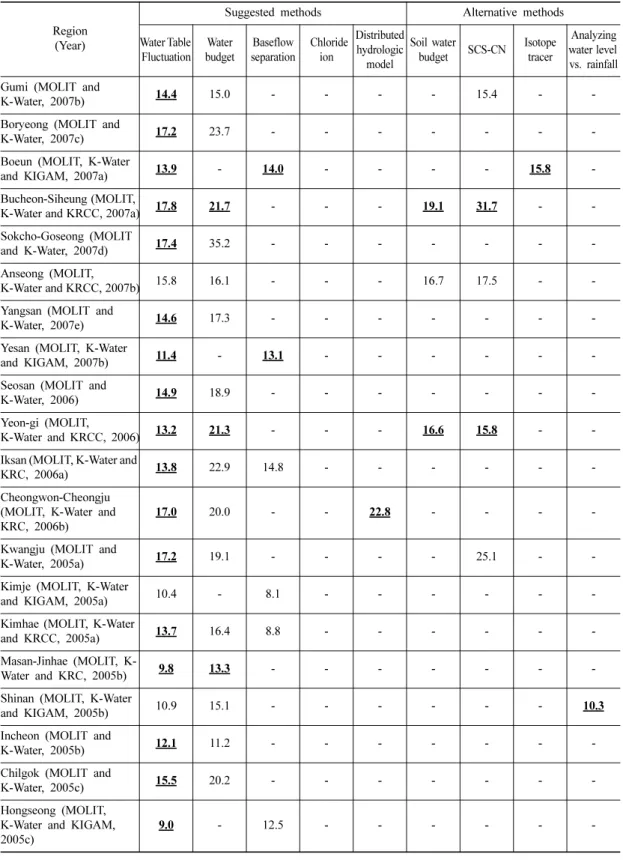 Table 3. Estimated groundwater recharge rate in previous reports (2005~2007).