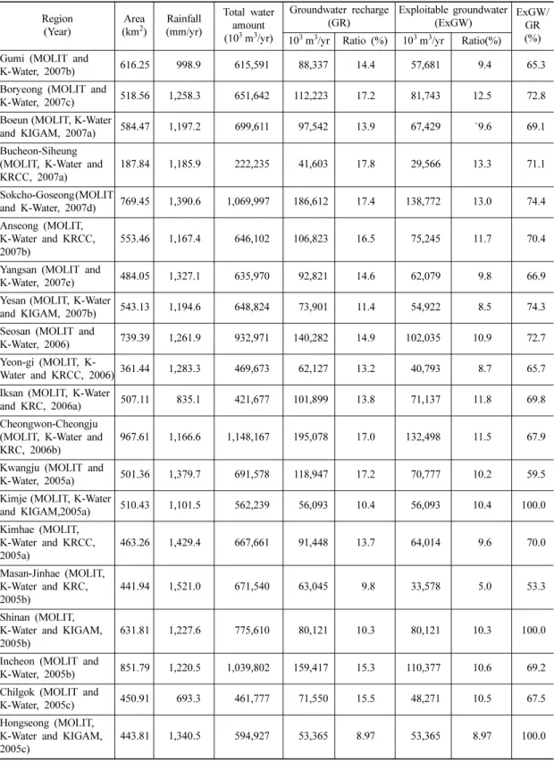 Table 4. The exploitable groundwater vs. annual recharge in the previous reports (2005-2007)