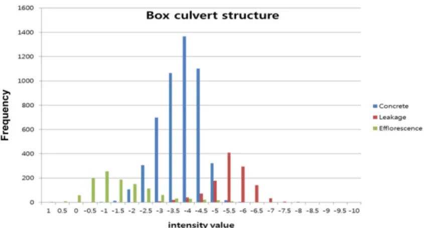 Fig. 15. Frequency distribution on plot.