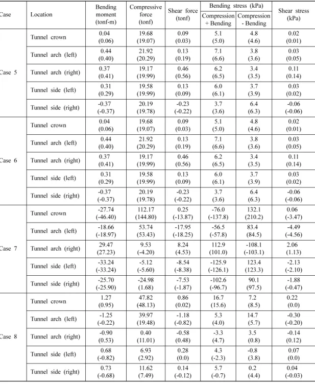 Table 8. Result of numerical analysis of maximum acceleration of 0.11 g (thickness of lining = 40 cm).