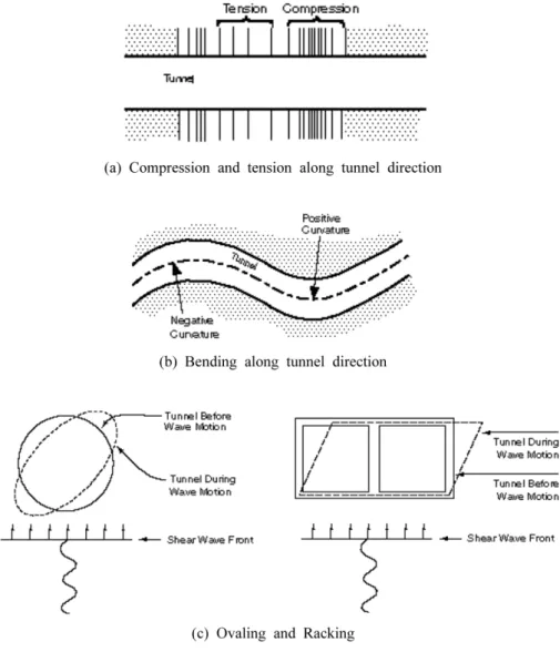 Fig. 1. Deformation of tunnel section (Owen and Scholl, 1981).