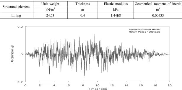 Fig. 5. Synthetic earthquake input wave.