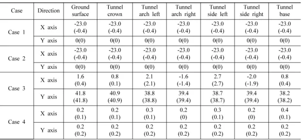 Table 5. Comparison of maximum and residual deformation after maximum acceleration of 0.11 g