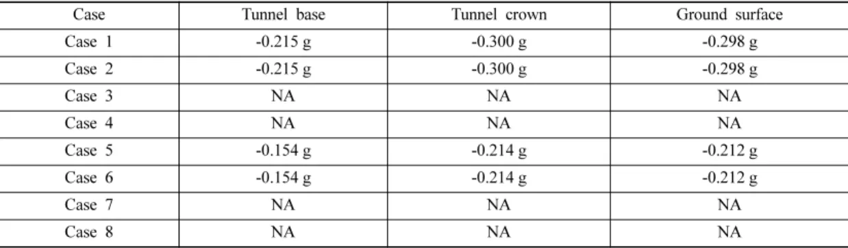 Table 6. Calculated maximum acceleration.