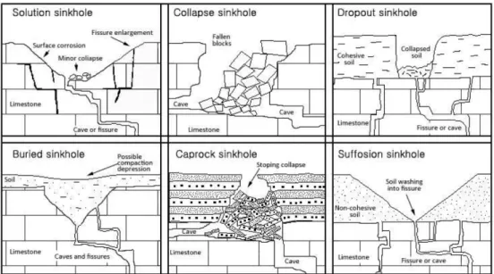 Fig. 2. Schematic view of subsidence shapes by soils characteristics of the upside cavities (Waltham et al., 2005).