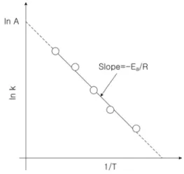 Fig. 1. Arrhenius plot.