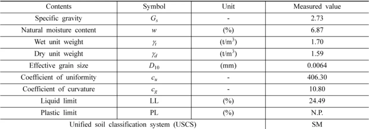 Table 1. Physical properties of soil sample obtained from the waste dump. 