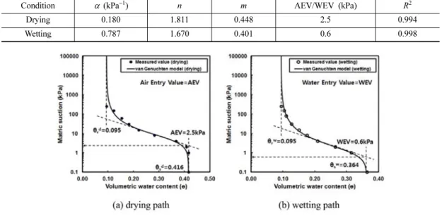 Table 1. Physical properties of soil sample obtained from the waste dump.