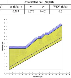 Fig. 5. Numerical model for seepage analysis.