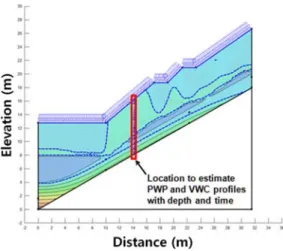 Fig. 7. Location for the analysis of the profile with depth. 