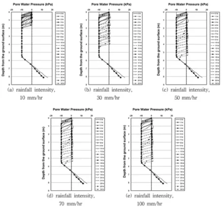 Fig. 8. Profiles of pore-water pressure with time for various rainfall intensities.