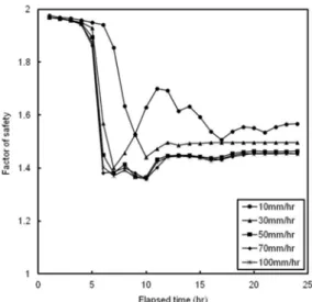 Fig. 12. Minimum safety factor of the slope over time for various rainfall intensities.