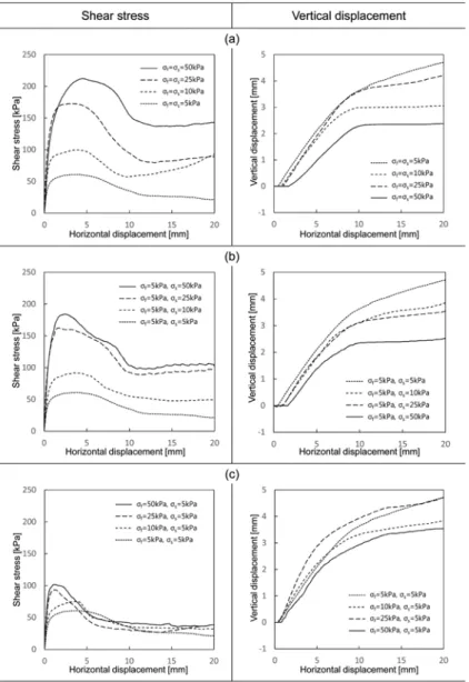 Fig. 6. Results of direct shear tests according to confining conditions: (a) variations in freezing and shearing, (b) variations in shearing; (c) variations in freezing.