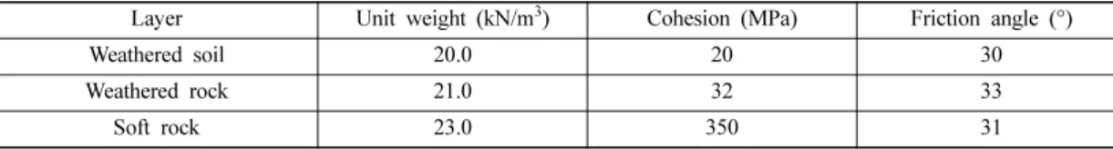 Table 3. Result of slope stability analyses based on joint orientation.