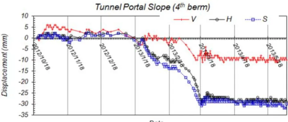 Fig. 13. Incremental displacement change rate (4 th  berm, EL. 130 m).