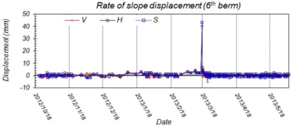 Fig. 15. Incremental displacement change rate (6 th  berm, EL. 120 m).
