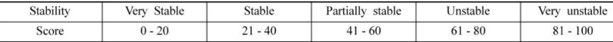Table 5. Stability checklist for rock slope (modified from Song et al., 2012).