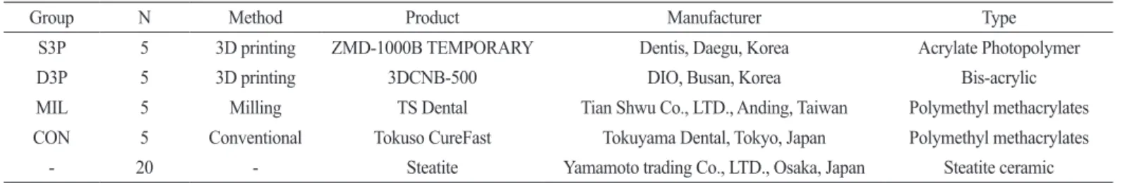 Table 1. Materials tested in this study