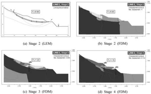 Fig. 12. Results of the LEM and the FDM analysis for Line 3.