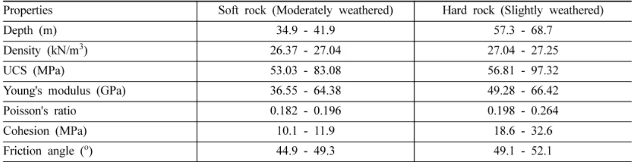 Table 2. Maximum displacement at each station, as measured using an inclinometer.