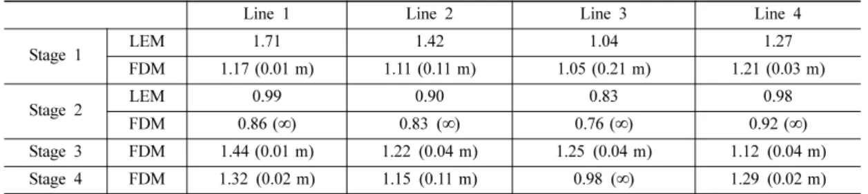 Fig. 10. Results of the LEM and FDM analysis for Line 1.