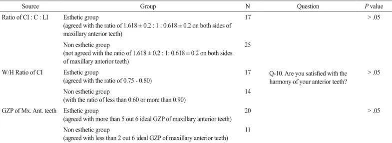 Table 5. The correlation analysis between dental esthetic factors and individual esthetic perception in each groups (esthetic, non-esthetic)
