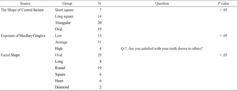 Table 6. The correlation analysis between dental esthetic factors and individual esthetic perception of participants