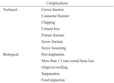 Table 2. Cumulative survival rate of the implants Follow-up 
