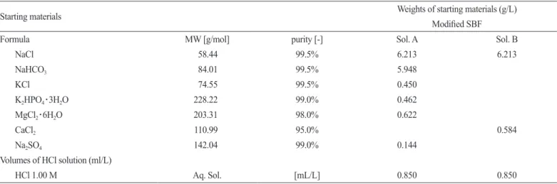 Table 1. Dual solution preparation of modified SBF (amounts to a final mixture of 2L) 