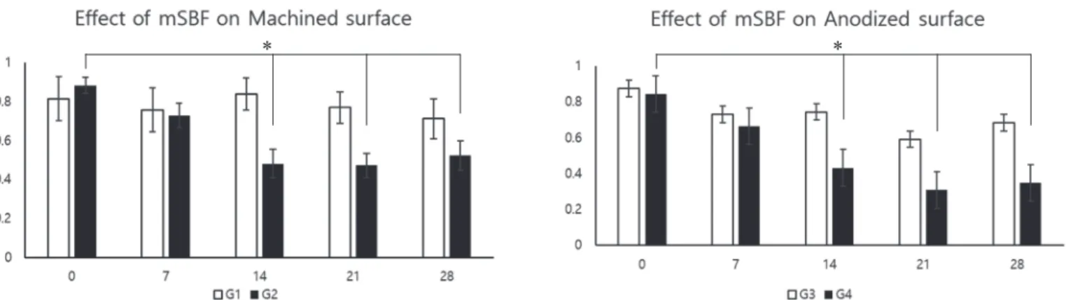 Fig. 2. TRAP activity on Ti disc. More than 14 days deposition period, TRAP activity was reduced regardless of surface roughness