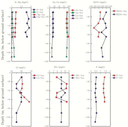 Fig. 7. Relationship between pH and redox potential (Eh) in groundwater samples from the borehole at the Goesan site.