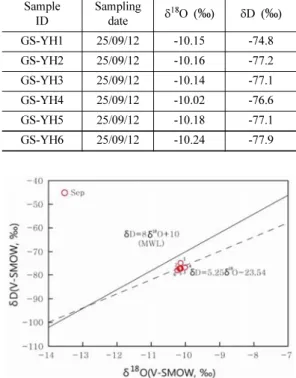 Fig. 9. δ 18 O versus  δD values of groundwater samples collected from the borehole at the Goesan site.