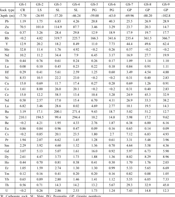 Table 1. Concentrations of trace elements in rock and mineral samples from the borehole at the Goesan site