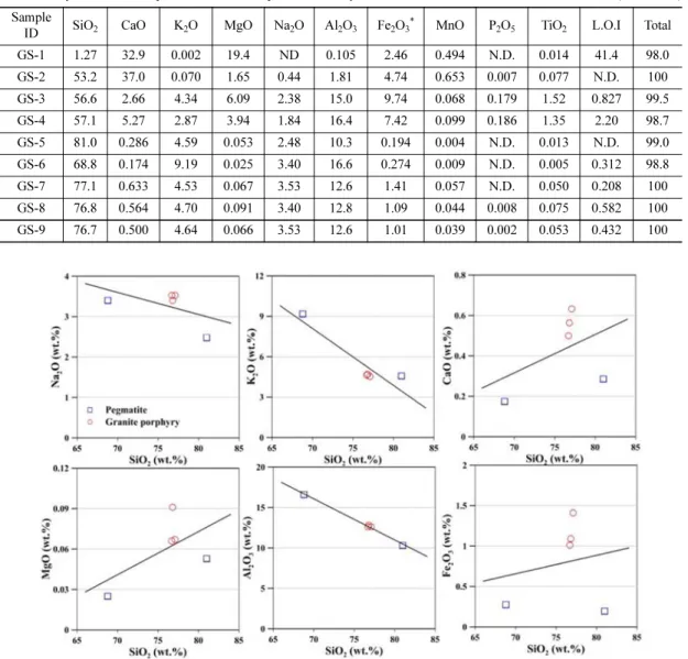 Fig. 4. Variations in major chemical compositions as a function of SiO 2  content for rock samples from the core at the Goesan site.
