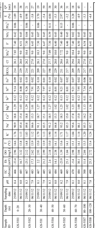 Table 3. Chemical composition of groundwater samples collected at different depths in the borehole at the Goesan site