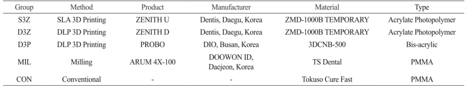 Table 1. Information about methods and materials used in this study