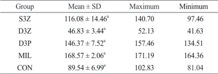 Table 3. Flexural strength values (mean ± SD) of tested group (unit: MPa)
