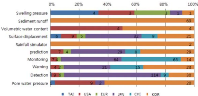Fig. 13. Main focus areas of applicants in Korea. 