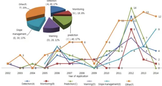 Fig. 2. Result of patent analysis in the main category (technology) in Korea.