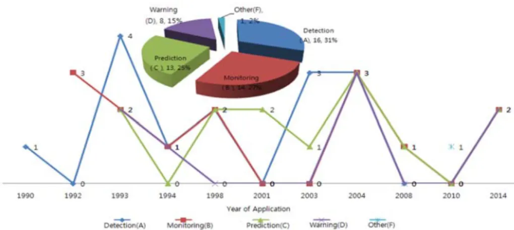 Fig. 6. Result of patent analysis the main category (technology) in Europe.