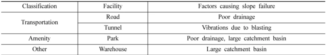Table 3. Slope and other terrain and material conditions used in simulations of the ground safety factor