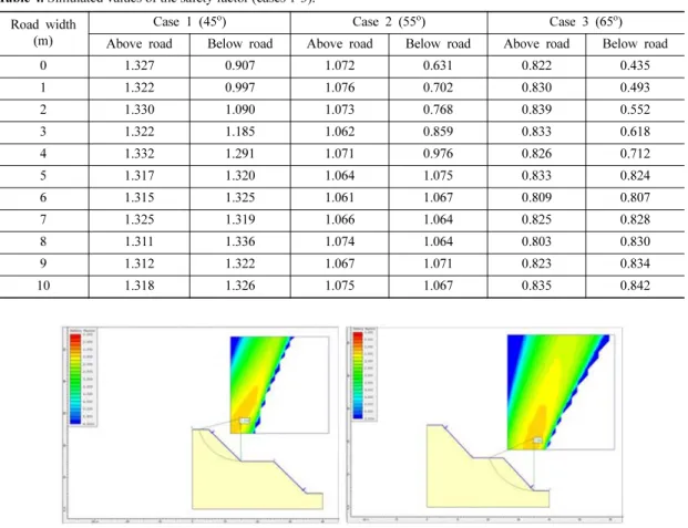 Table 4 gives the results of the stability analysis for road widths varying from 0 to 10 m for cases 1-3, and Fig